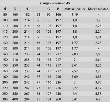 Сэндвич 0,25 м