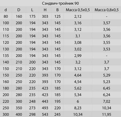 Сэндвич 0,25 м